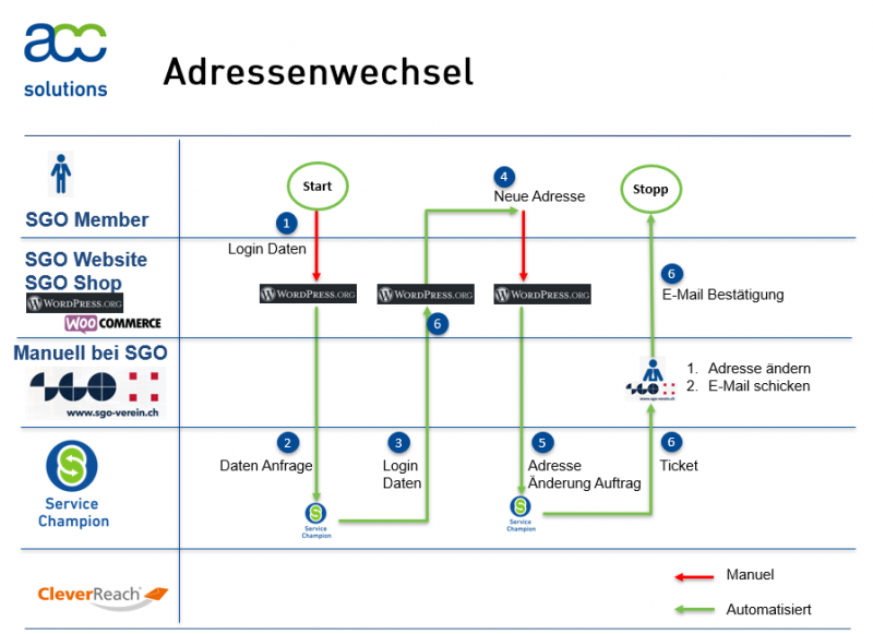 Datei:Modified addressenwechsel.PNG