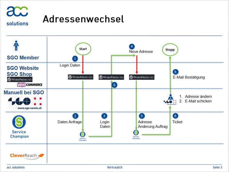 Datei:Addressenwechsel SGO.PNG